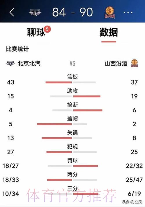 山西汾酒逆转击败北京北汽